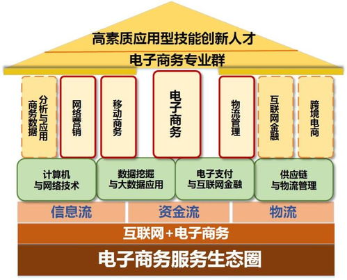 电子商务是什么专业学科