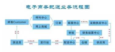 电子商务专业的就业收入