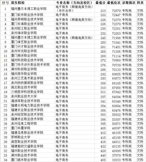 河师大电子商务专业排名