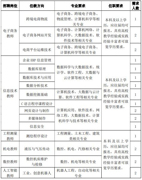 电子商务专业最好的岗位