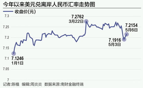 离岸人民币兑美元涨逾500点