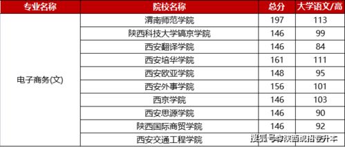 电子商务专科专业类别