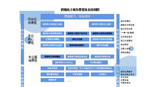 选择电子商务专业的优势
