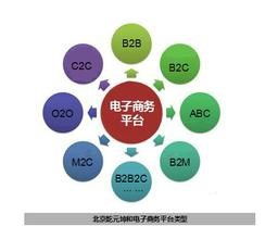 电子商务专业学几科课