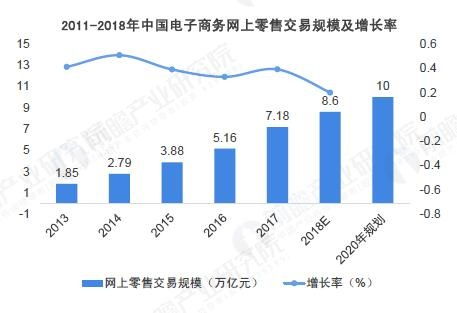 中国电子商务专业的发展