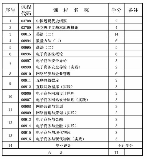 重庆单招电子商务专业考什么